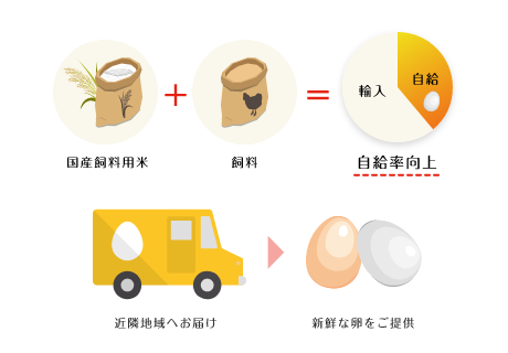 食料自給率向上と地産地消の推進